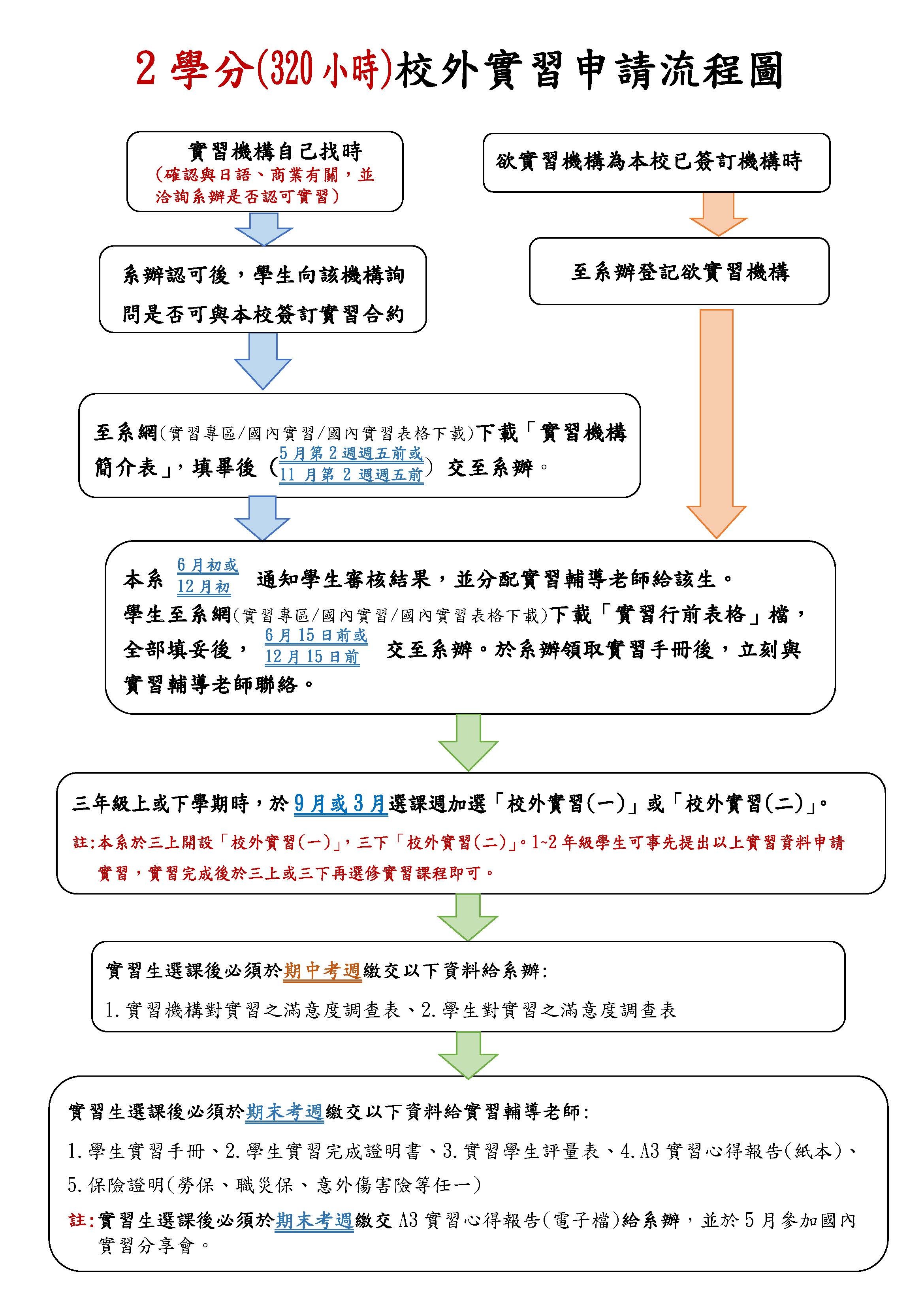 1101026應日系校外實習申請流程圖