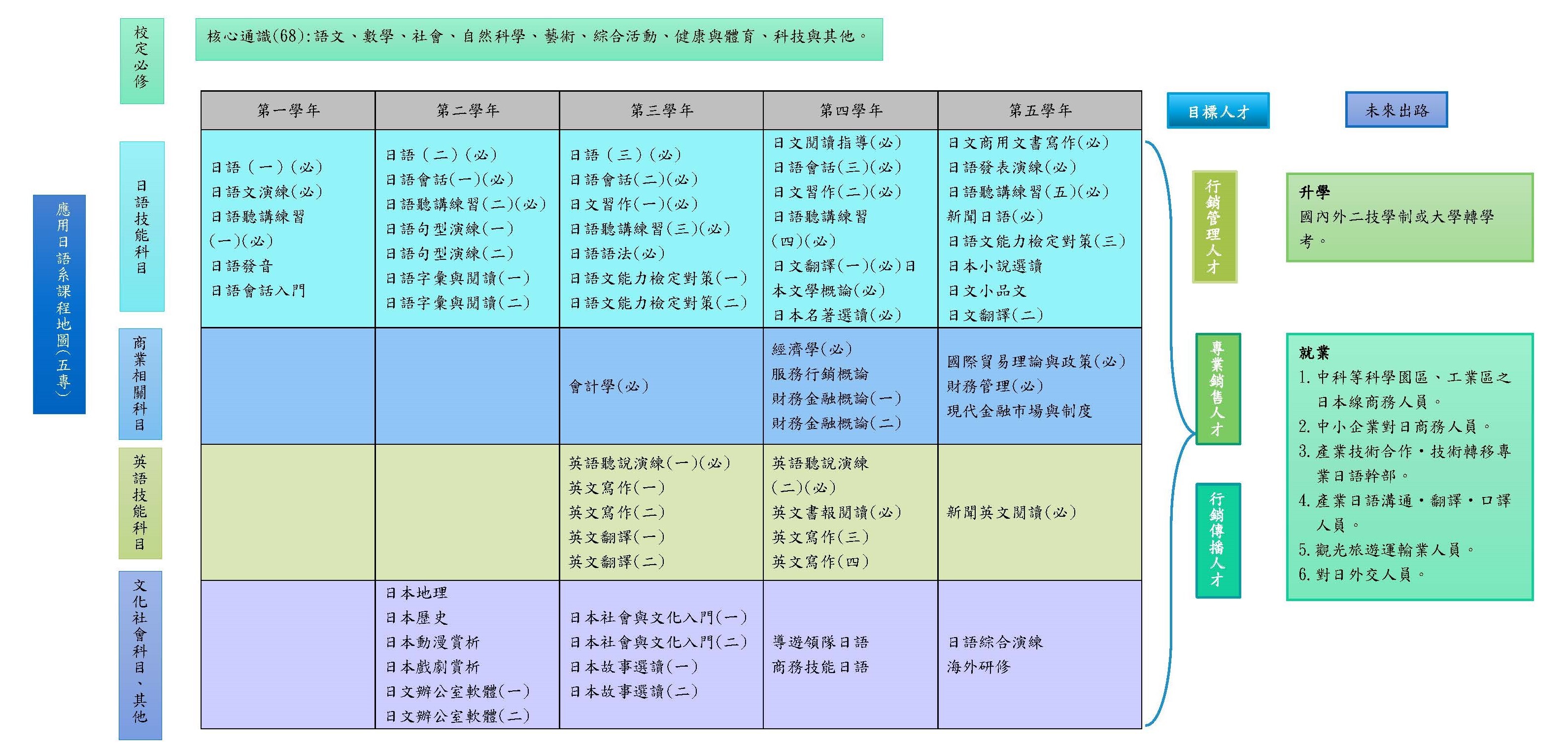 課程地圖(五專)