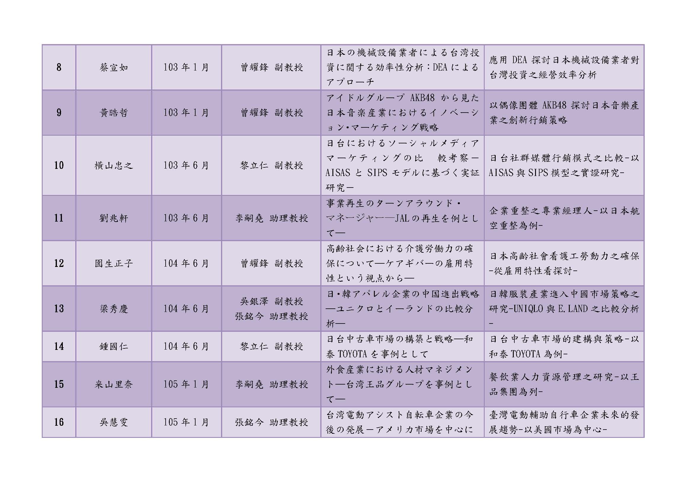 99-109學年度碩士論文一覽表