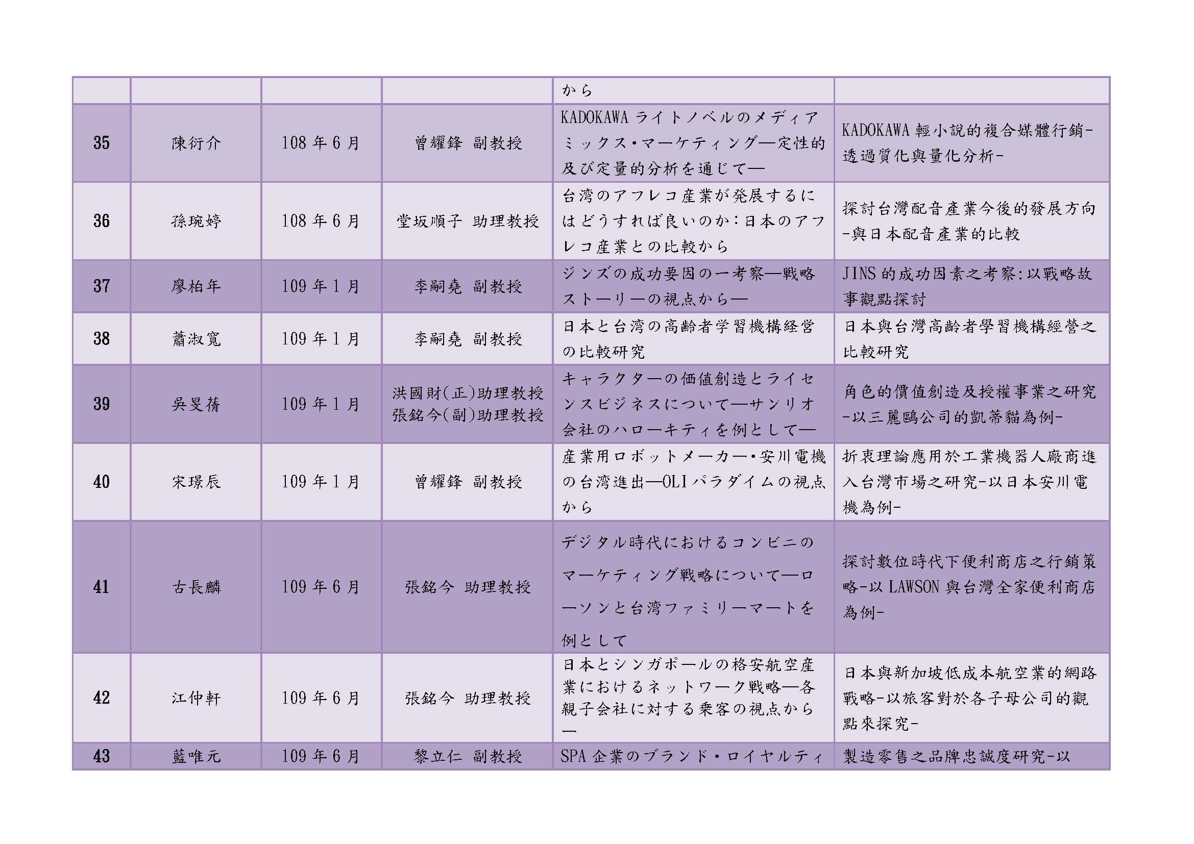 99-109學年度碩士論文一覽表