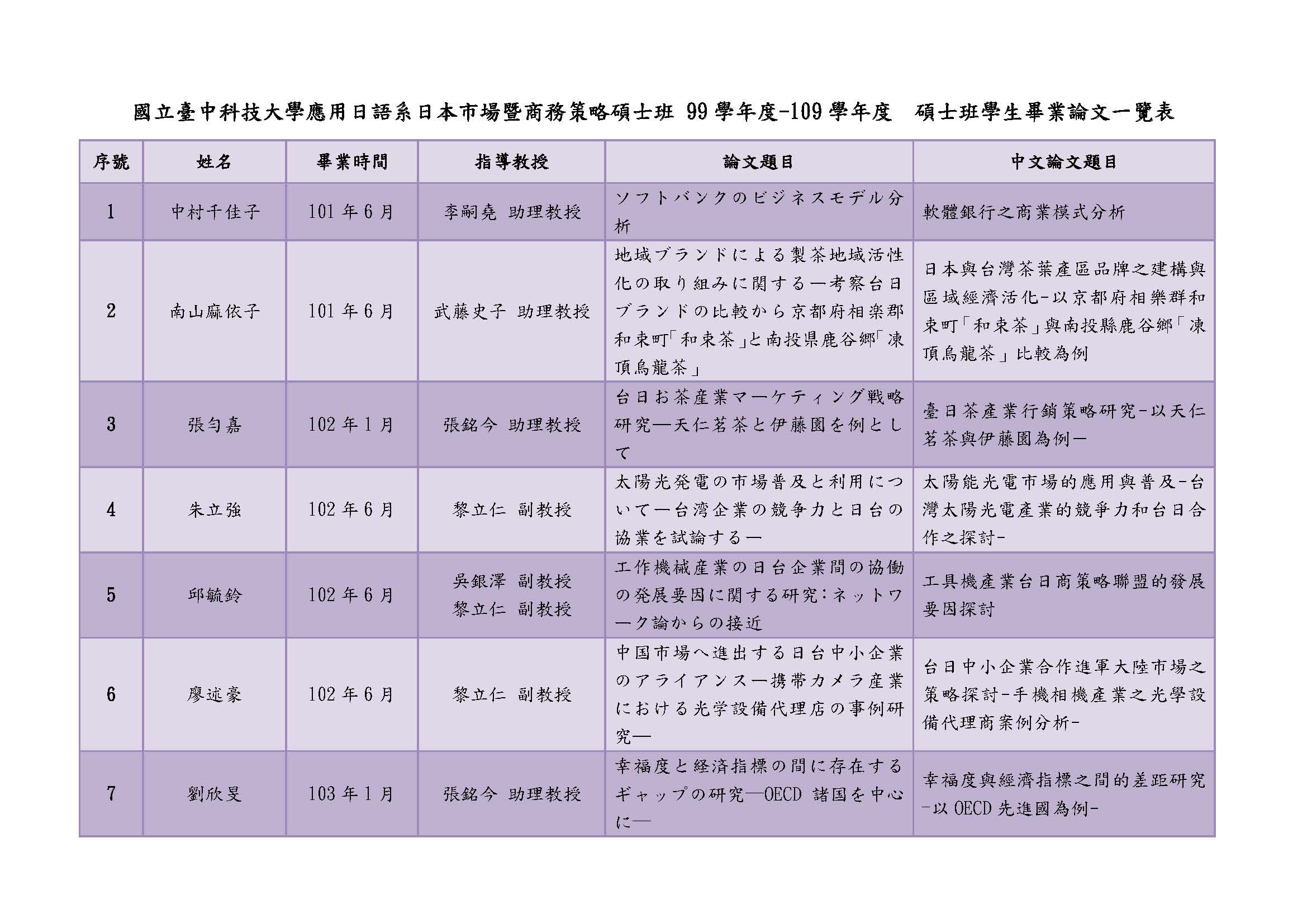 99-109學年度碩士論文一覽表