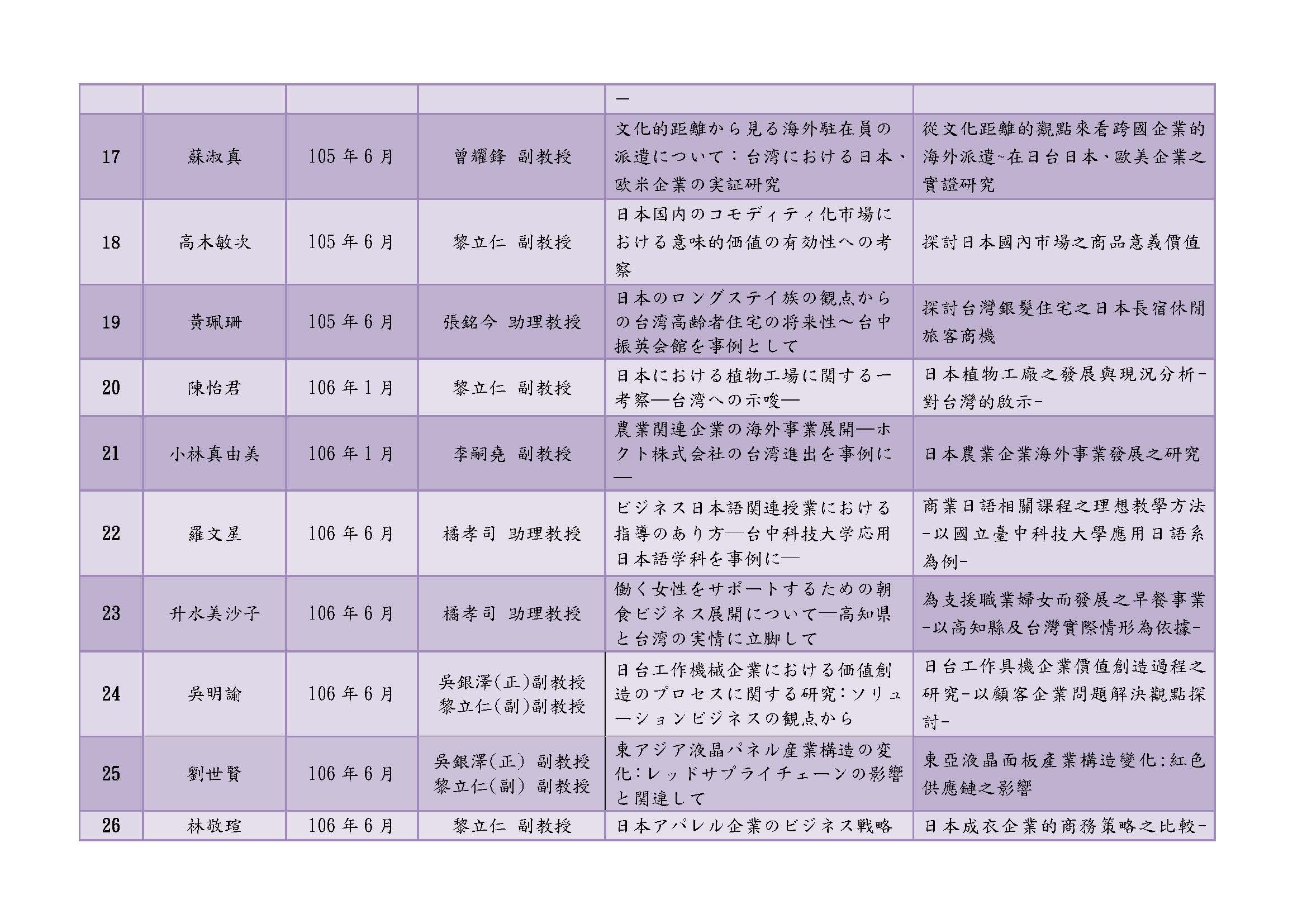 99-109學年度碩士論文一覽表