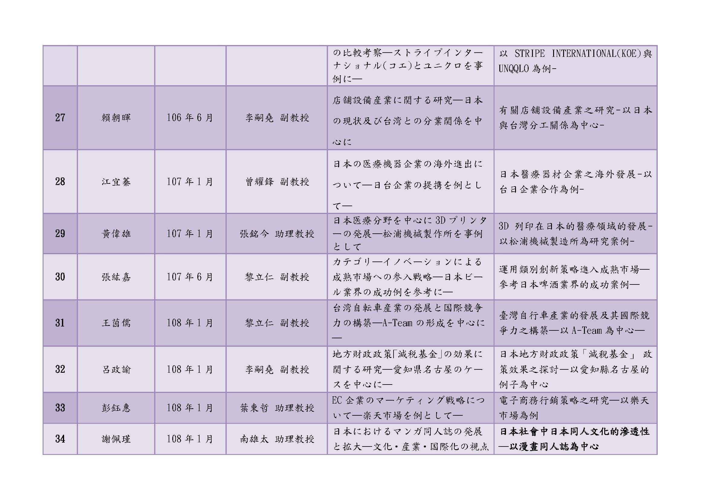 99-109學年度碩士論文一覽表